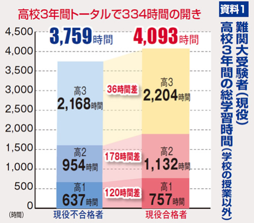 受験生必見 受験勉強の金銭的価値は時給3万円以上であるという試算 超高収入バイト 理系の錬金術