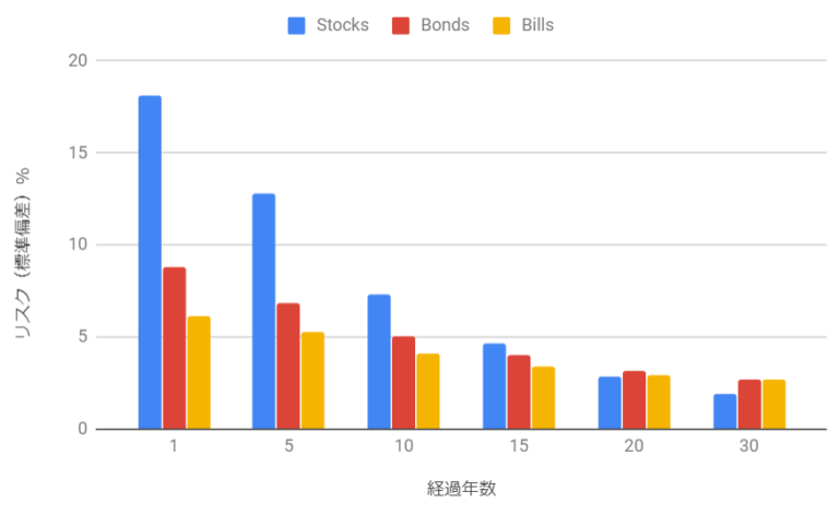 「長期間のリスクとリターンはどこで調べる？」の画像検索結果